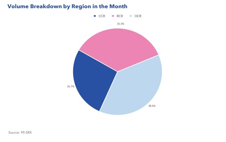 Condo Rental Volume Breakdown By Region  Sep 2022